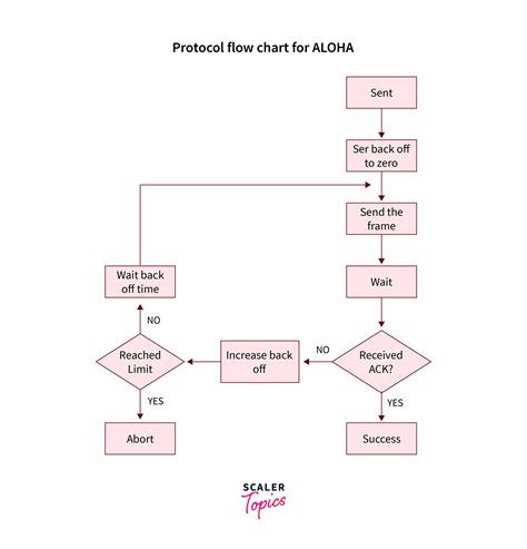 explain aloha in detail|ALOHA in Computer Network .